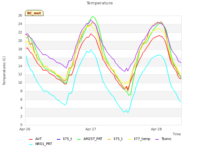 plot of Temperature