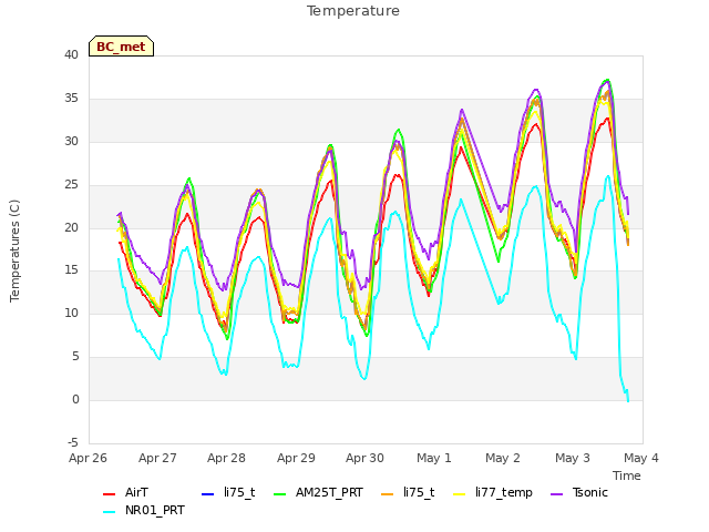 plot of Temperature