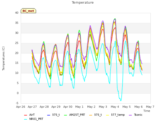 plot of Temperature