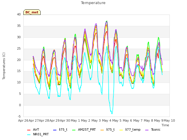 plot of Temperature