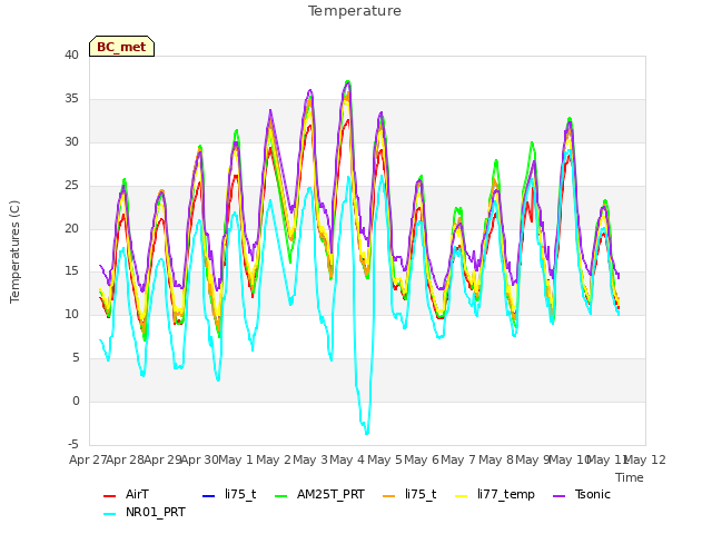 plot of Temperature