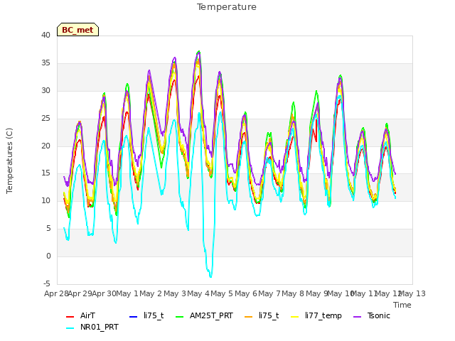 plot of Temperature