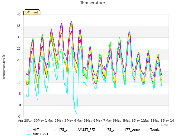 plot of Temperature