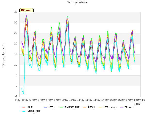 plot of Temperature