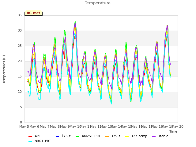 plot of Temperature