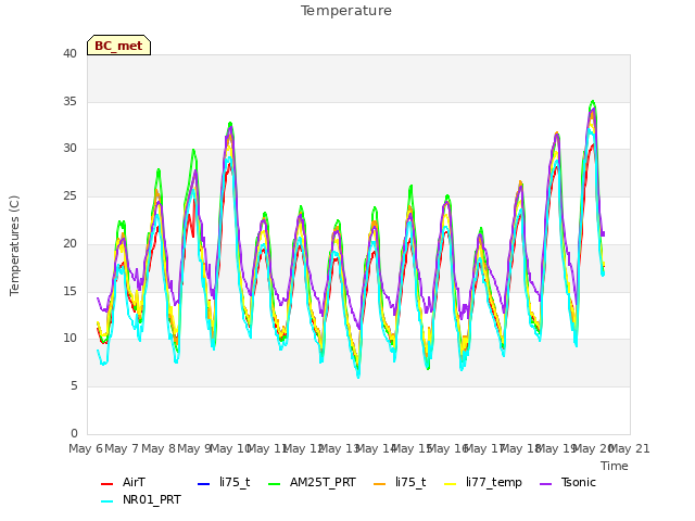 plot of Temperature