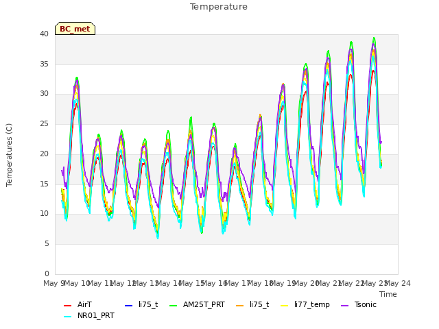 plot of Temperature