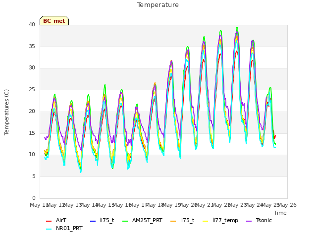 plot of Temperature