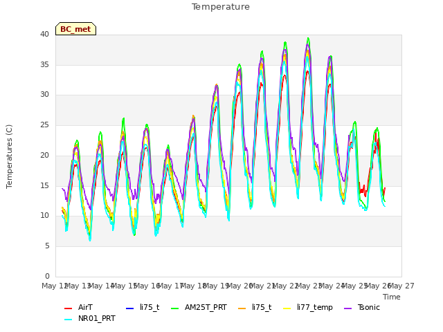 plot of Temperature