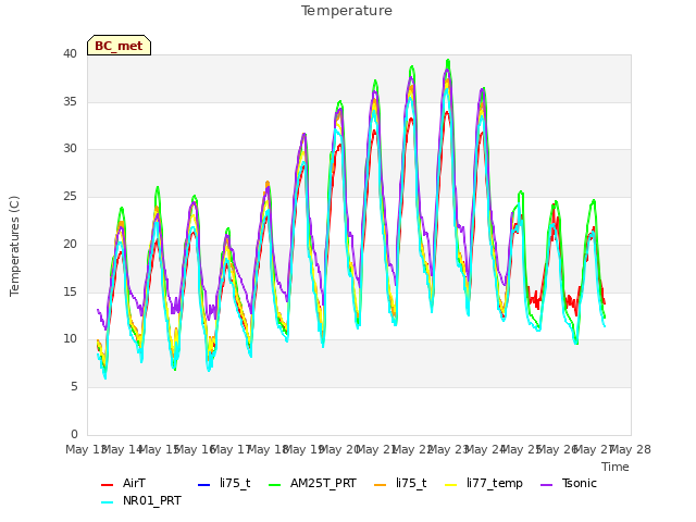 plot of Temperature