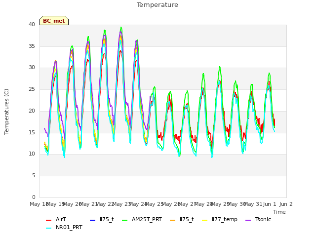 plot of Temperature