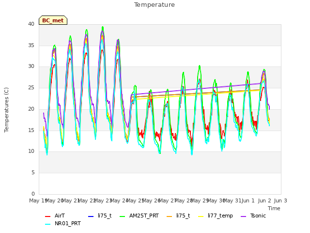 plot of Temperature