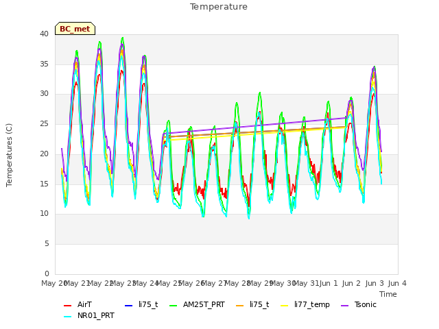 plot of Temperature