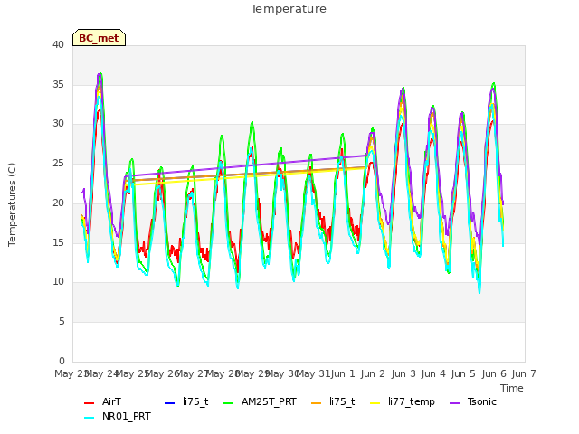 plot of Temperature