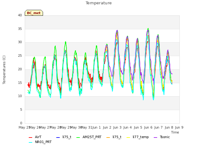 plot of Temperature