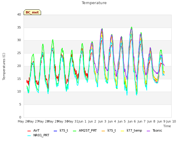 plot of Temperature