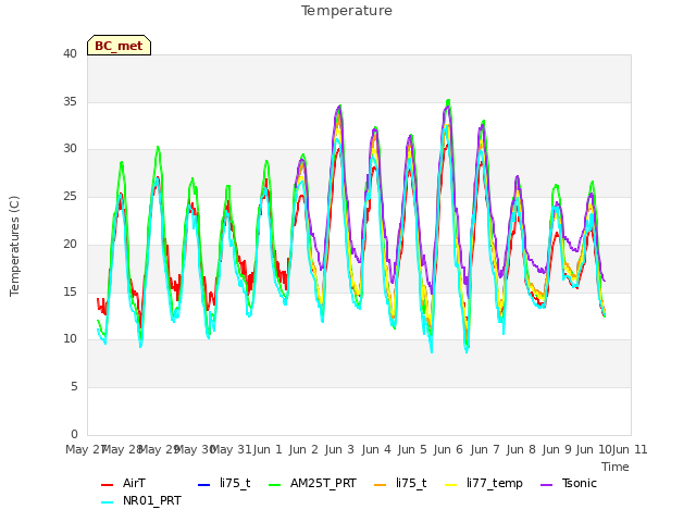 plot of Temperature