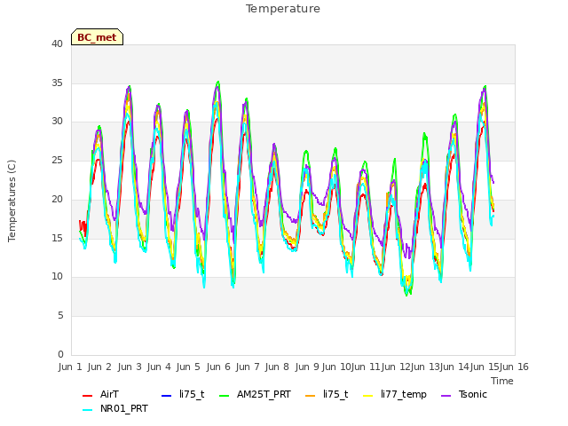 plot of Temperature