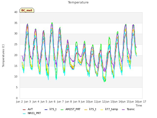 plot of Temperature