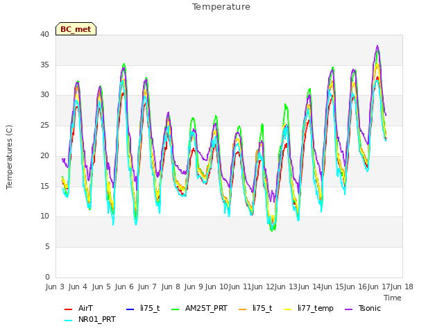 plot of Temperature