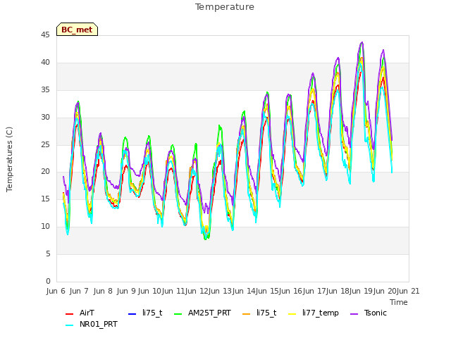 plot of Temperature