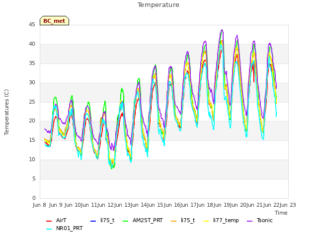 plot of Temperature