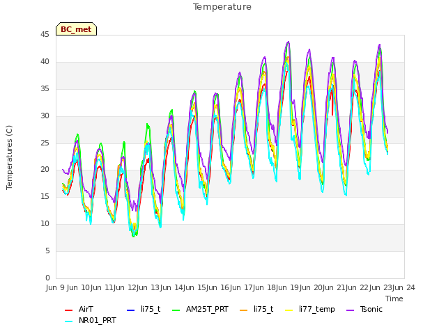 plot of Temperature