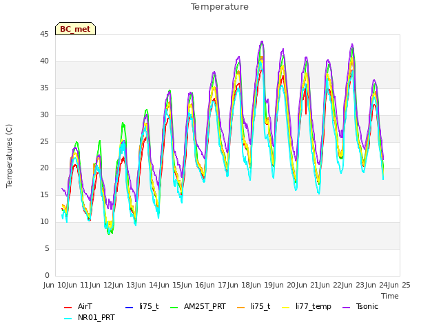 plot of Temperature