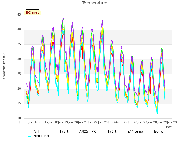 plot of Temperature