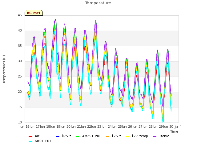 plot of Temperature