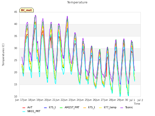 plot of Temperature