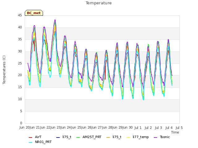 plot of Temperature