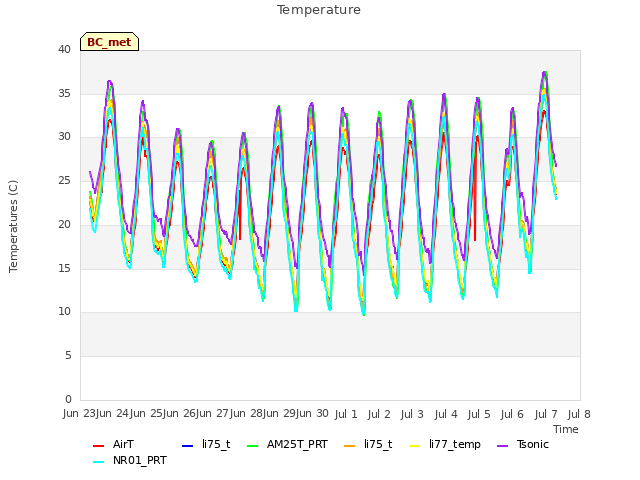 plot of Temperature