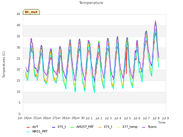 plot of Temperature