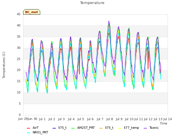 plot of Temperature