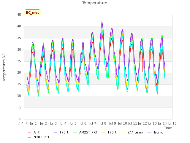 plot of Temperature