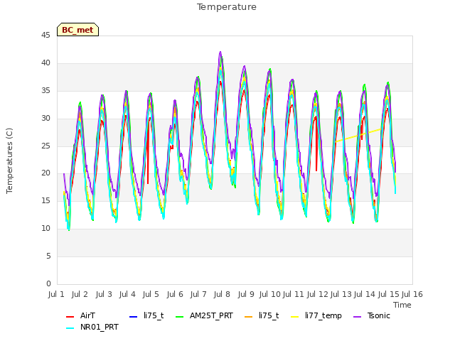 plot of Temperature