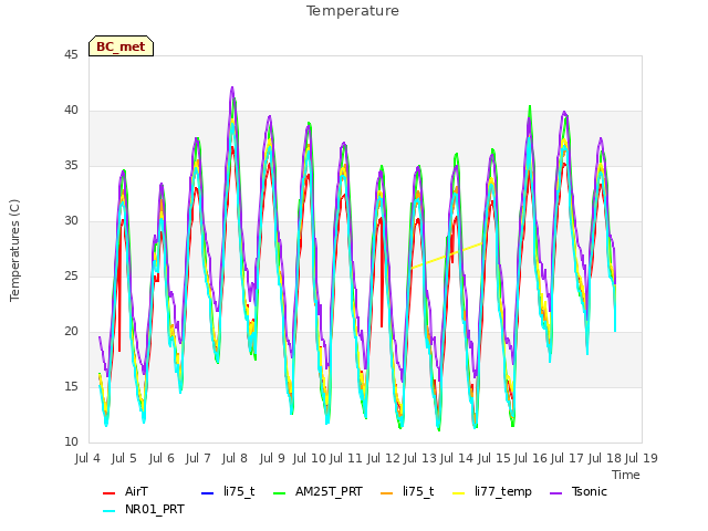 plot of Temperature