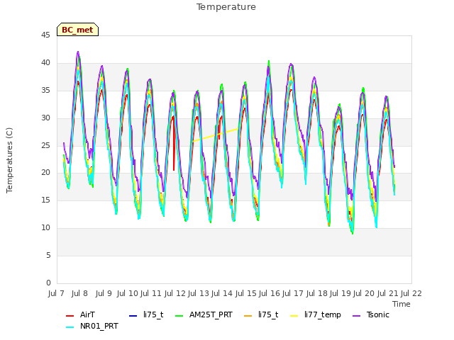 plot of Temperature