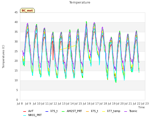 plot of Temperature