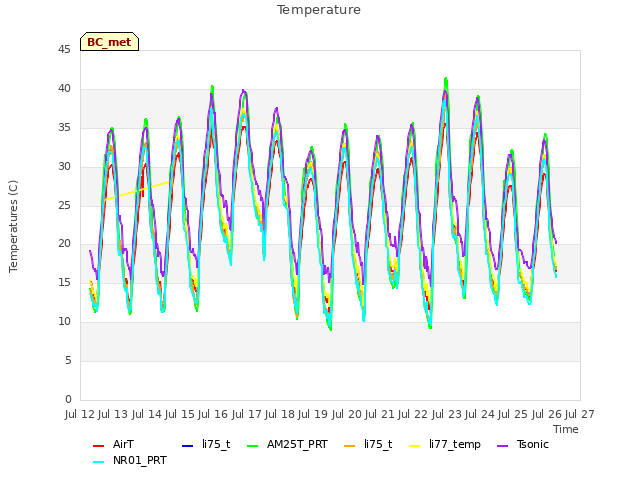 plot of Temperature