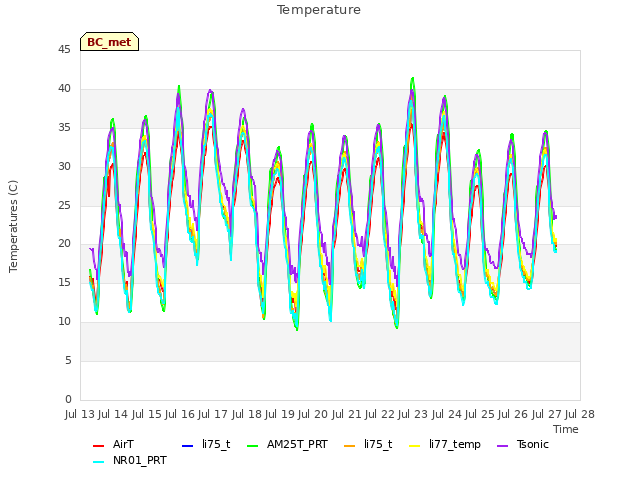 plot of Temperature