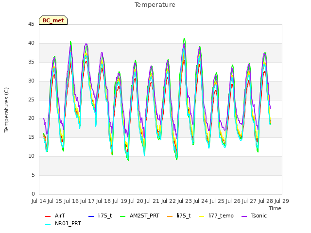 plot of Temperature