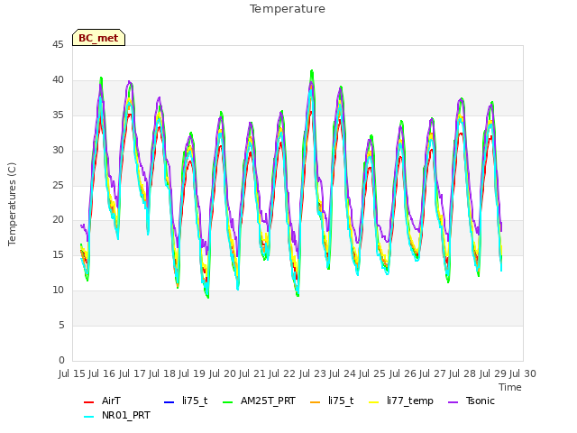 plot of Temperature