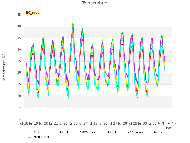 plot of Temperature