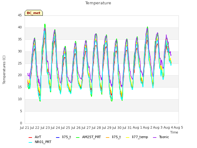 plot of Temperature