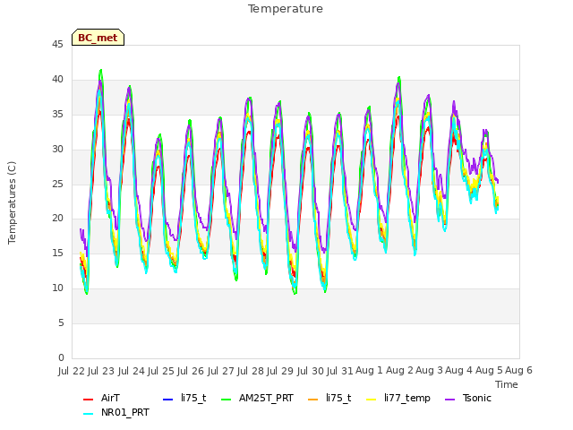 plot of Temperature