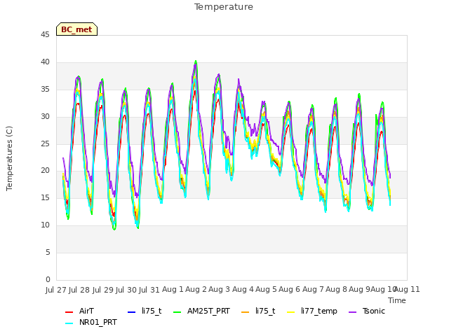 plot of Temperature