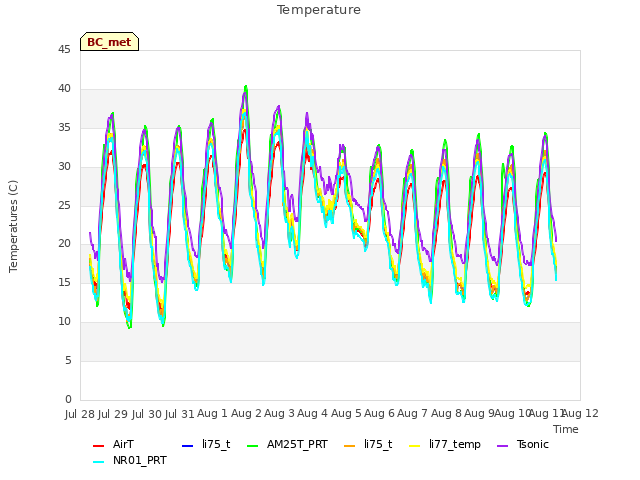 plot of Temperature