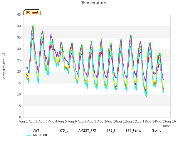 plot of Temperature